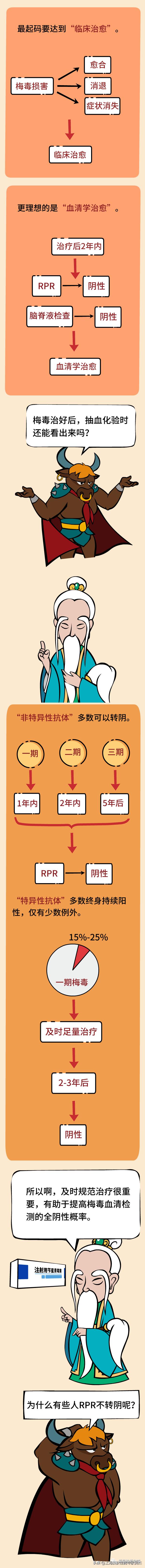 医道西游——医生，我的梅毒治好后可以不留痕迹吗？（下篇）