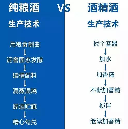 纯粮酒和酒精勾兑的酒怎么区别,白酒勾兑和酒精勾兑