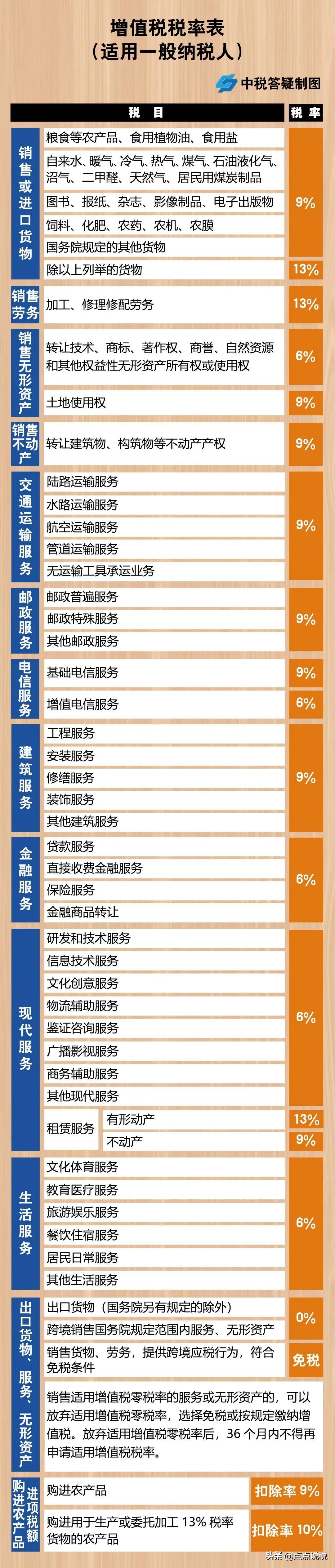 姓名：增值税，税率：13%，9%，6%，更新时间：7月4日