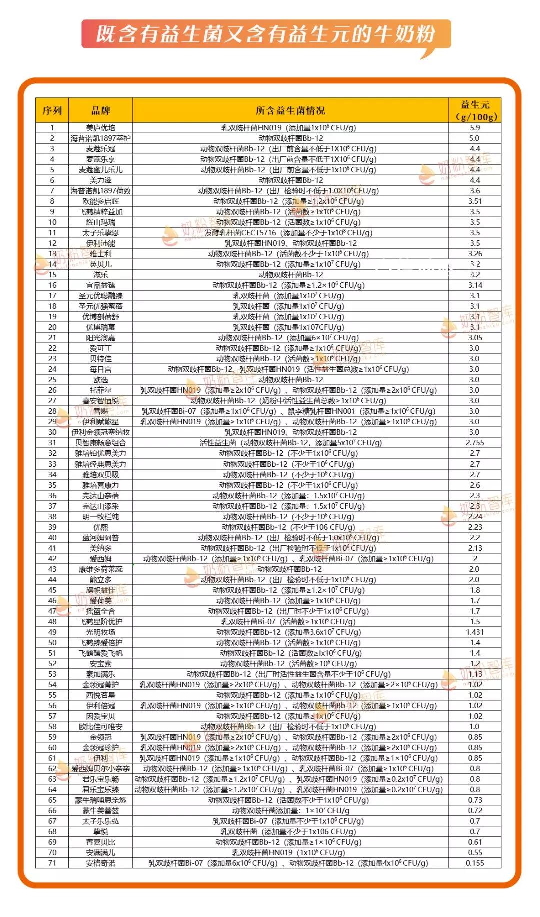 益生元益生菌含量最高的三段奶粉,益生菌益生元奶粉哪个品牌好