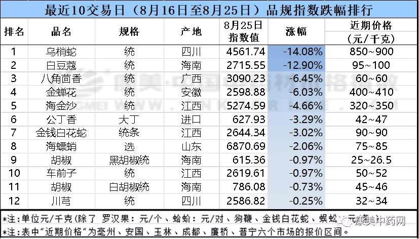 中药材市场行情及股市,中药材涨跌行情分析报告