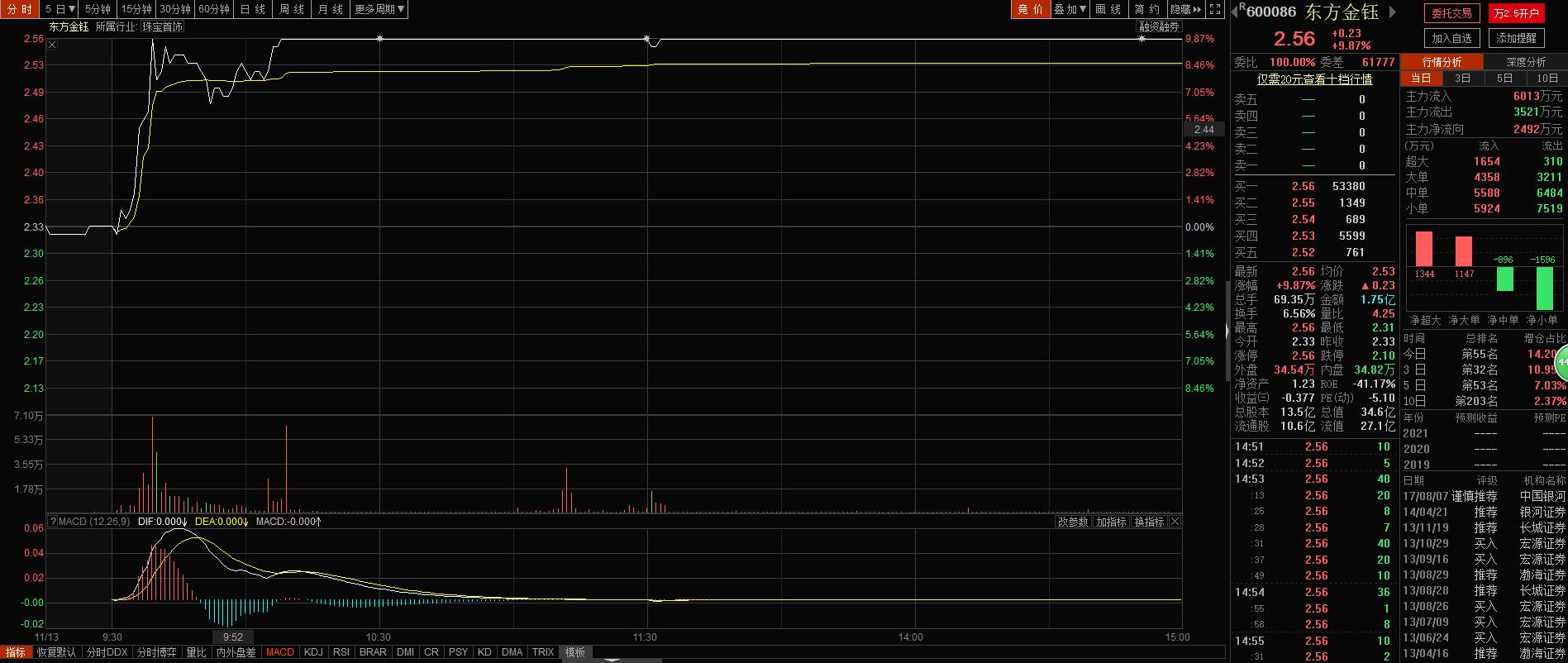 丁谦书法作品拍卖会成交20.7万元艺术品概念股东方金钰逆势涨停