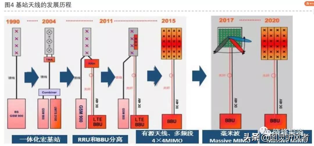 5g基站天线深度分析,投资笔记完整版
