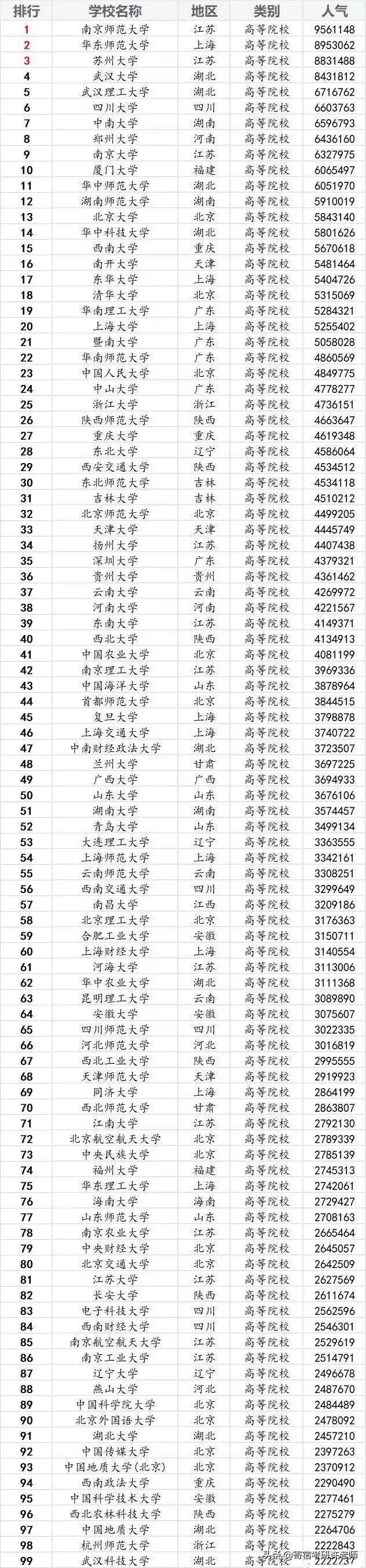20考研院校报考人数排行榜,2022年考研排名前40名的院校