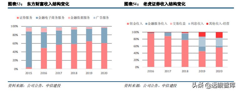 证券业数字化转型发展报告,证券公司行业研究