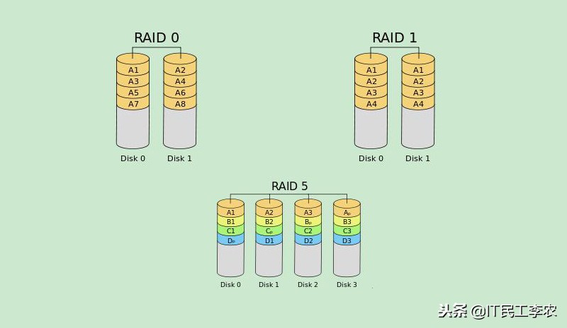 服务器磁盘阵列raid5其中一个坏了,磁盘阵列服务器raid恢复方法