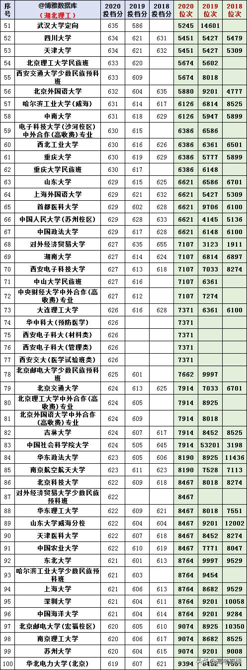 2020-2022年各高校投档分及位次表,各省投档线前十名大学