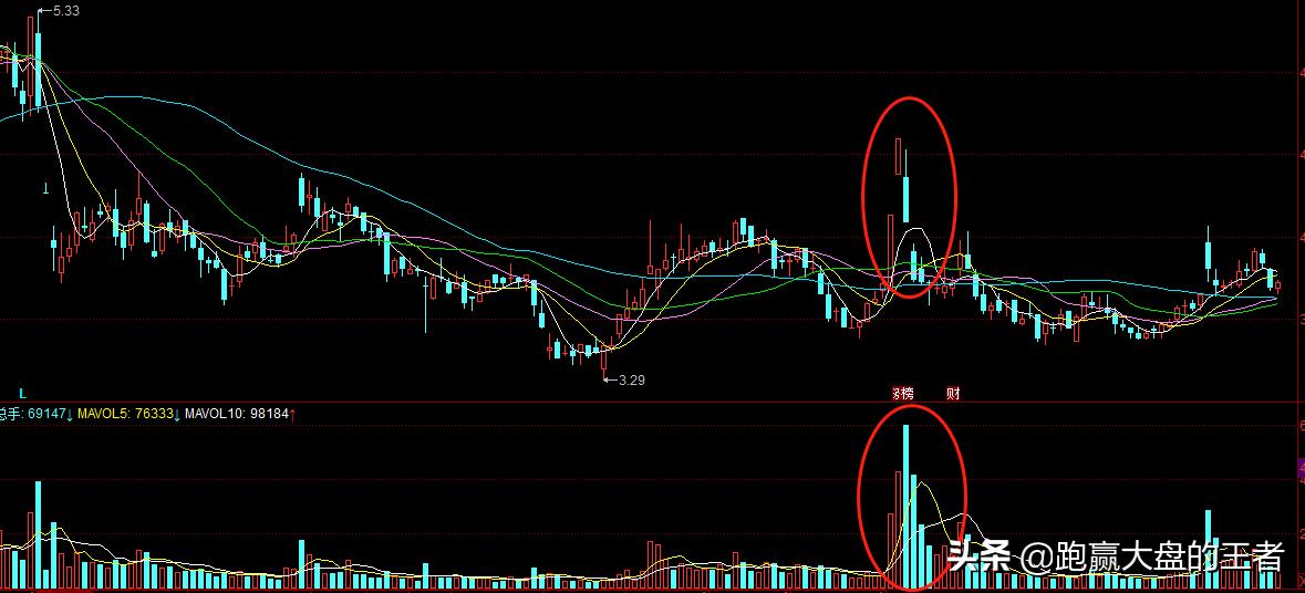 如何用成交量选股图解,怎样用成交量分析行情