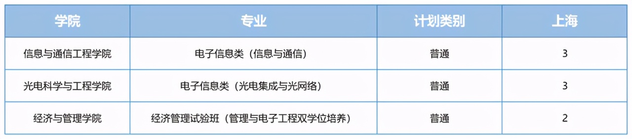电子科技大学2021河南录取分数线,电子科技大学2021重庆录取分数线