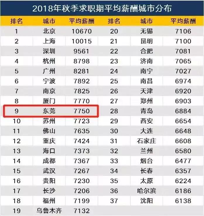 东莞市平均工资7000,东莞市2023年人均工资