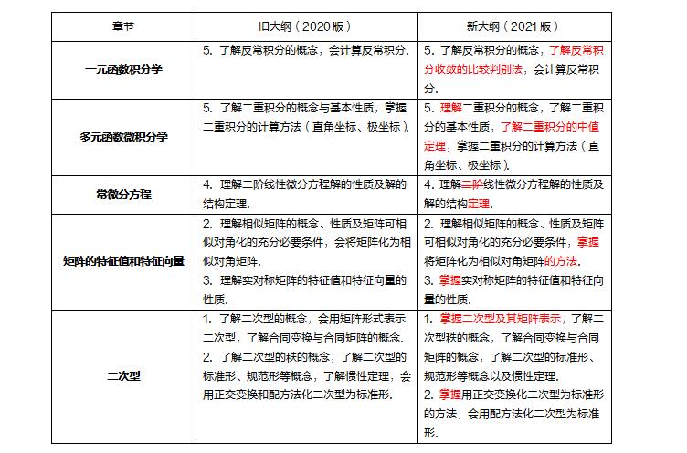 2021年考研数学大纲变化解析,2024年考研数学数一试卷解析