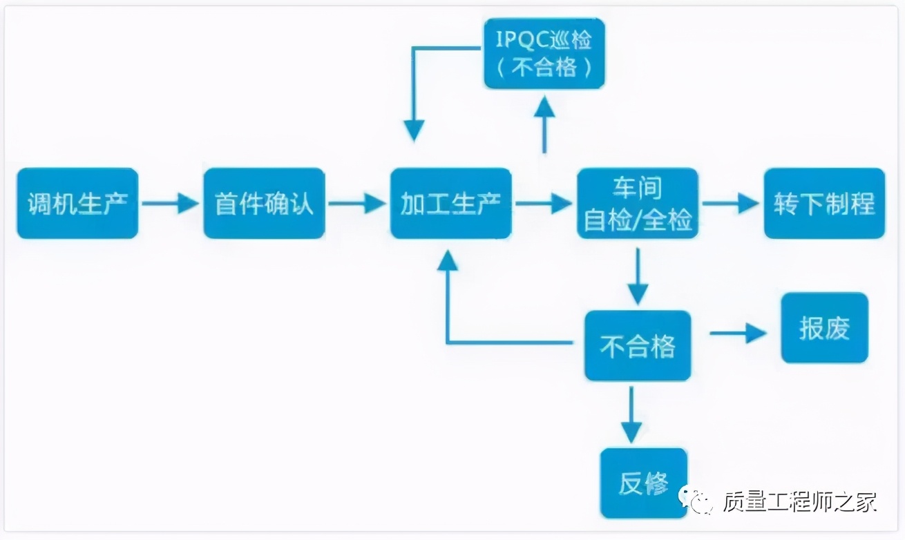 ipqc制程过程不足之处怎么写,ipqc制程管控的内容有哪些