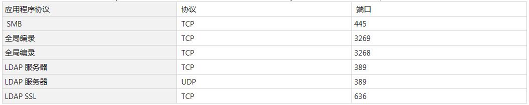 windows查看服务的端口和用户,windows服务里的网络服务设置