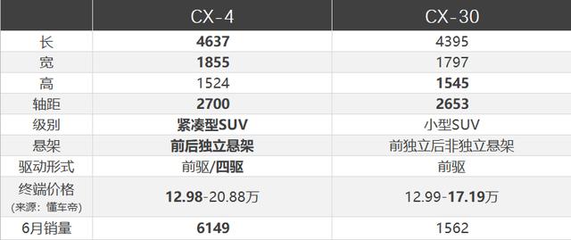 cx-30什么时候会降价,cx-30和cx-4比较