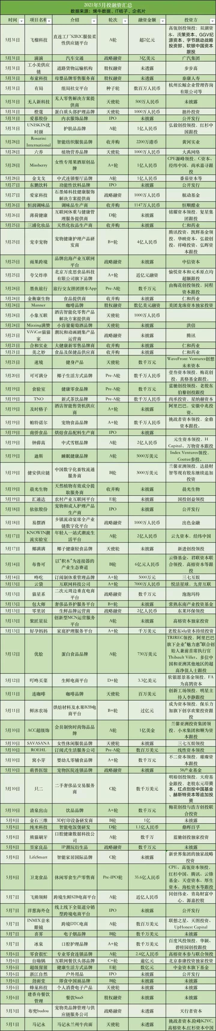 「儿研所Club」大消费赛道投融资TOP排行榜：IPO扎堆，收获的季节