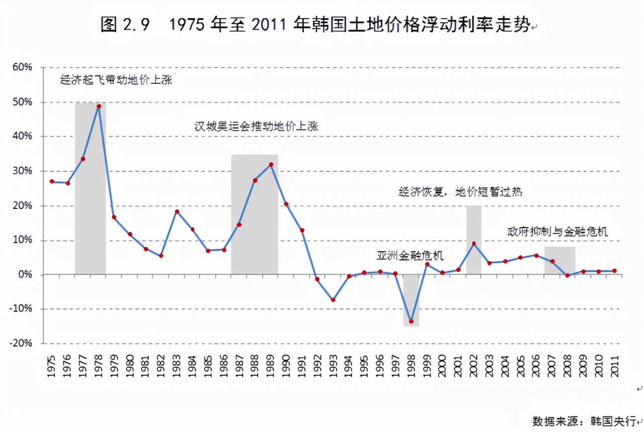 韩国调控房价的方法 (韩国房地产调控最新政策)