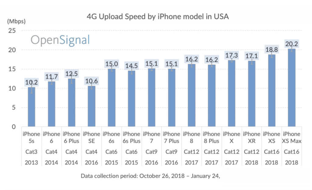 历代iphone网速对比,历代iphone信号对比测试