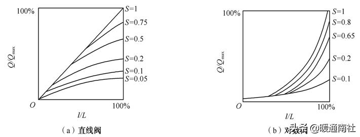 阀门执行器及其应用,阀门执行器的种类和区别