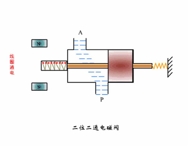 比例电磁阀原理动画视频,煤气灶电磁阀工作原理动画