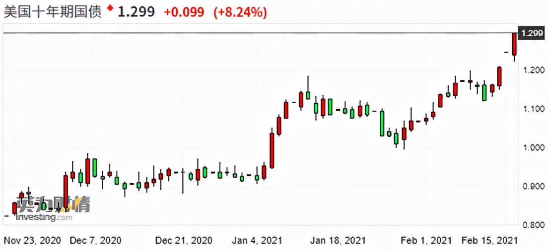 全球资产价格上涨,全球资产上涨