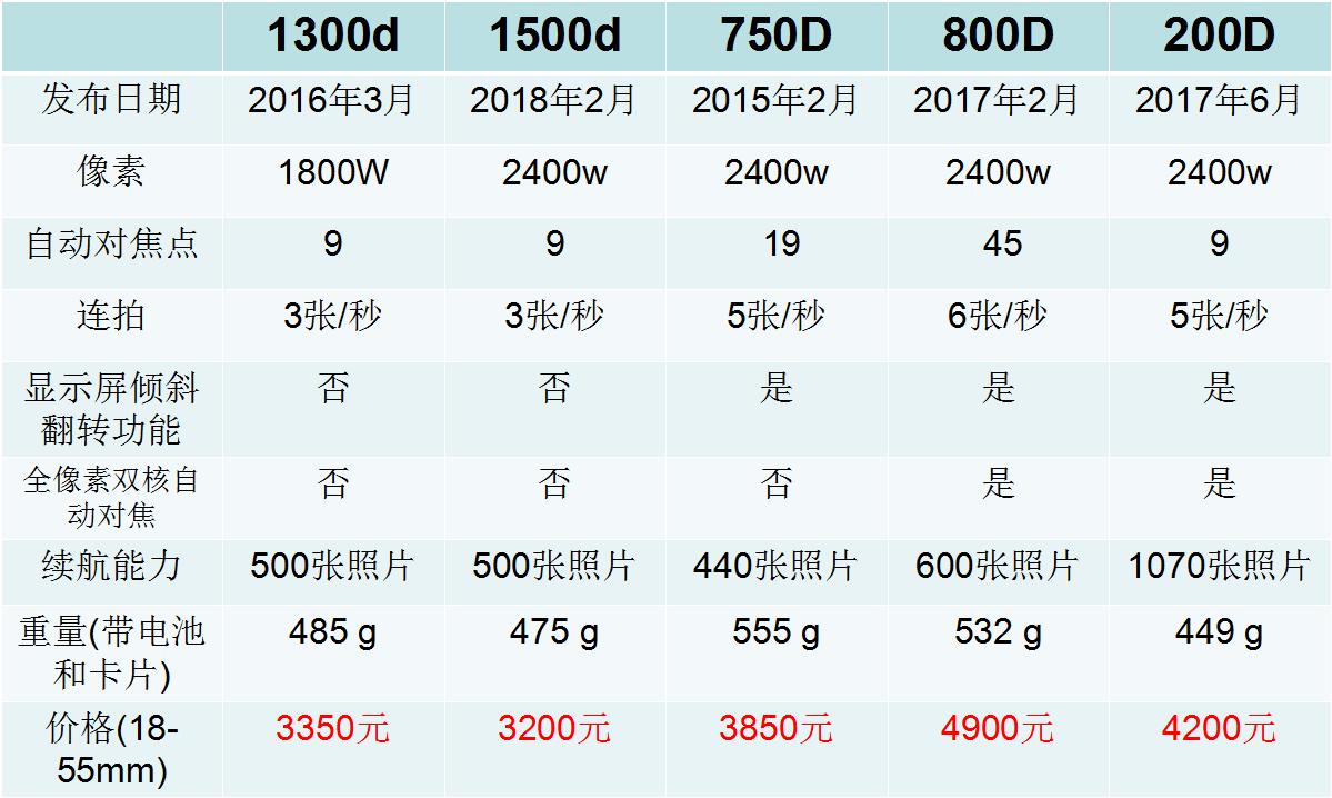 2019年最佳入门级单反排名，第一名国内暂时没有