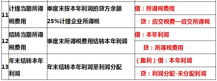 月末结转如何做,月末结转的处理方法