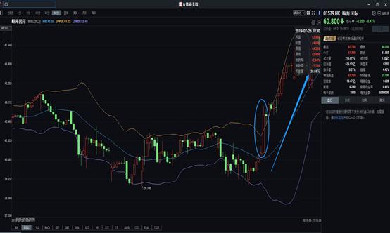 缠论布林带指标买点的实战应用,kd指标配合macd布林带实战