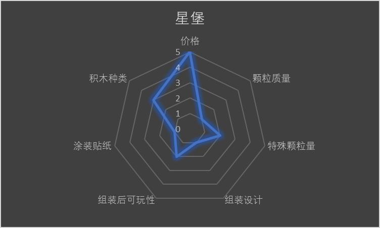 乐高新手拼搭700多颗粒的积木,乐高大块积木拼搭