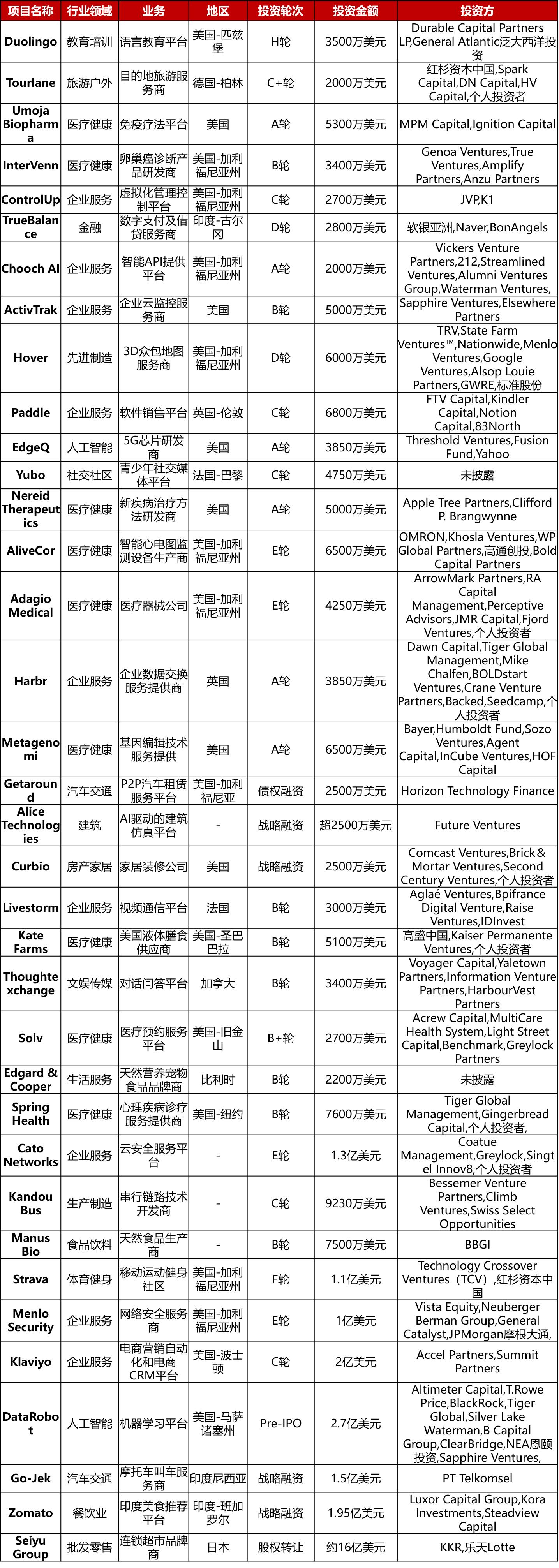 外卖新一轮5亿美元融资,zomato拟投放11亿美元外卖