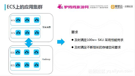 云场景实践研究第7期：驴妈妈旅游网