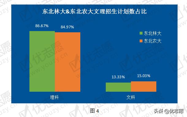 东北林业大学VS东北农业大学实力对比