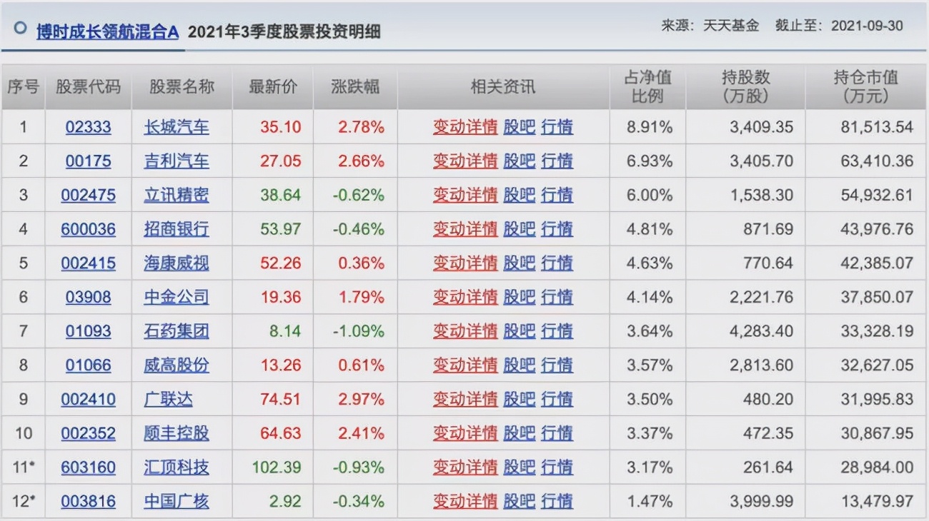 胡涛、杨明、冯波等9位明星基金经理三季度持仓变化汇总（续）
