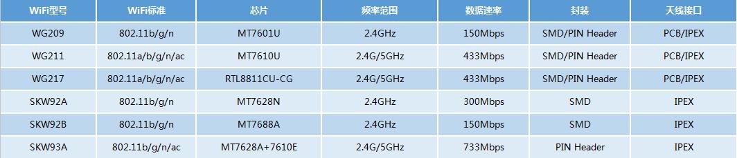 介绍5款支持WPS功能的SKYLABWiFi模块