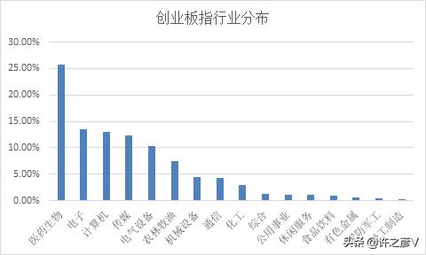 创业板50和上证50区别,创业板50和创业板100有什么区别
