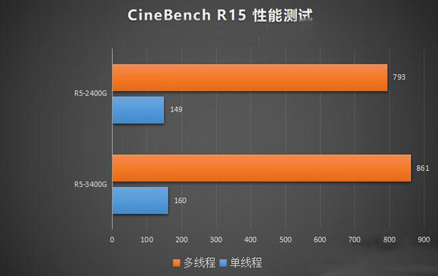 amd锐龙53400g,amd锐龙53400ge