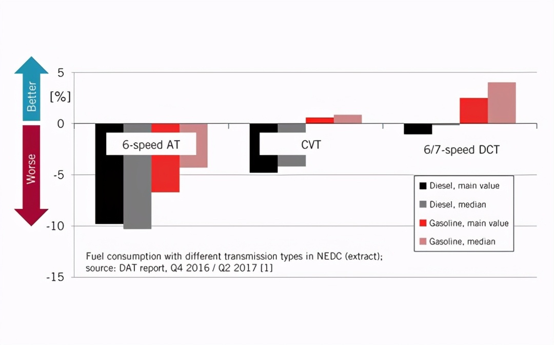 国产DCT,能不能突破“黑匣子”?丨C次元