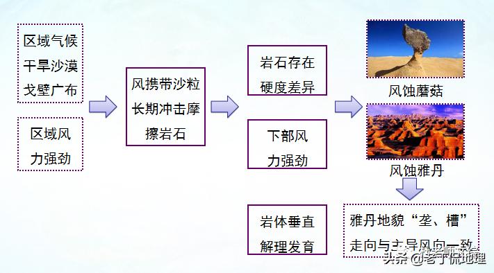 风沙地貌,风沙地貌知识点