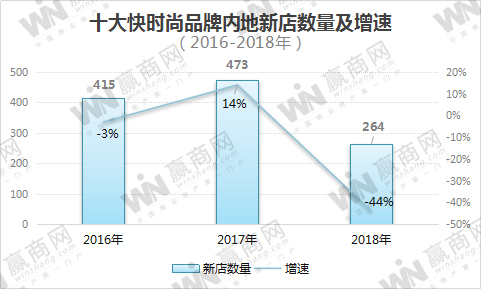 要凉?十大快时尚品牌2018年内地开店264家,锐减44%!