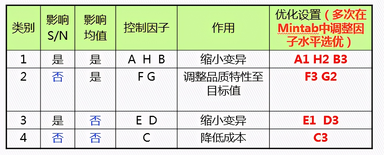 DOE：田口实验设计（课程重点：静态稳健性设计）