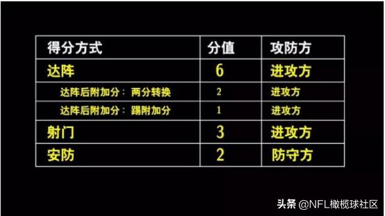 nfl橄榄球规则介绍,美式橄榄球得分规则