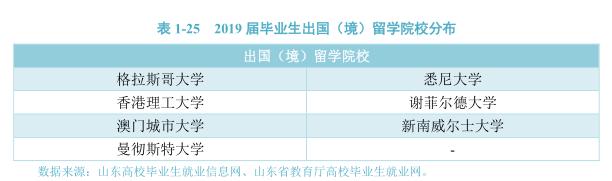 灞变笢灏变笟鐜囨渶楂樼殑闄㈡牎,8澶т笓涓氬氨涓氱巼90%