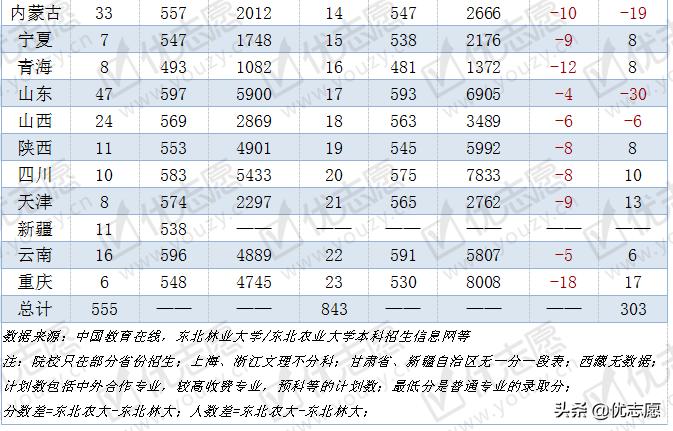 东北林业大学VS东北农业大学实力对比