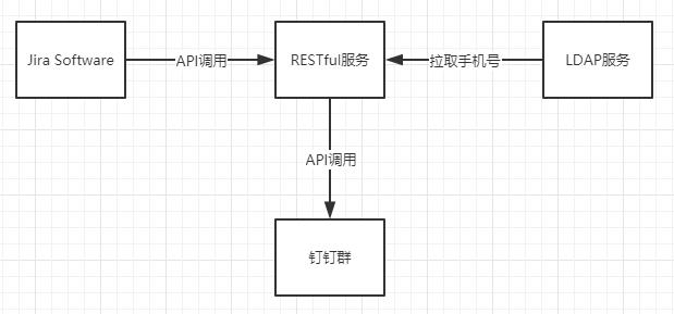 钉钉机器人收到消息后自动做配置,钉钉群机器人每日定时发消息