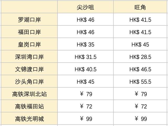 深圳去香港最省钱办法,目前深圳去香港全攻略