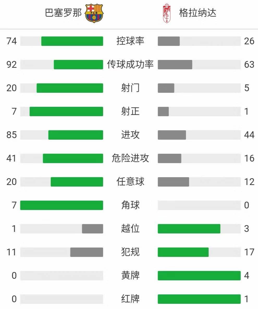 复盘巴萨vs格拉纳达，经典传控再现诺坎普，梅西后撤盘活巴萨进攻