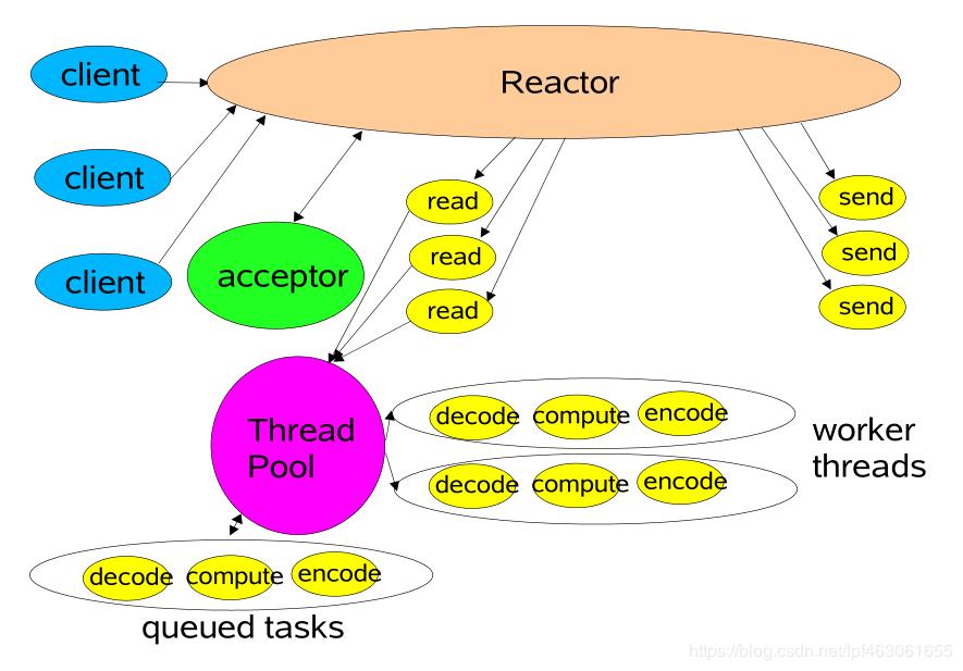 reactor和proactor区别,reactor模式优缺点