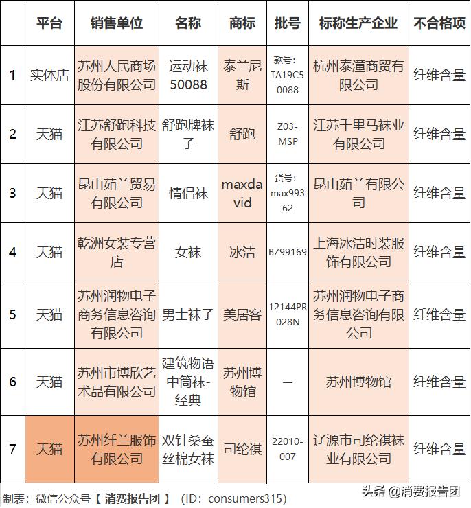 合格率不足两成，还检出假货，这些电商卖的袜子也太差了吧
