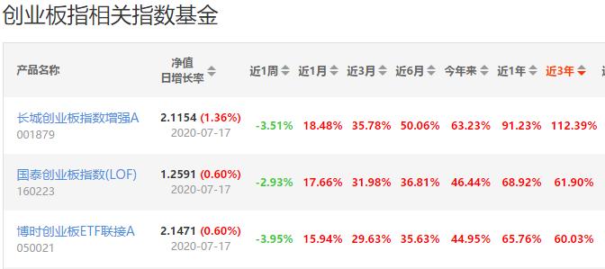 创业板50和创业板指数基金哪个好,大数据类基金一览表