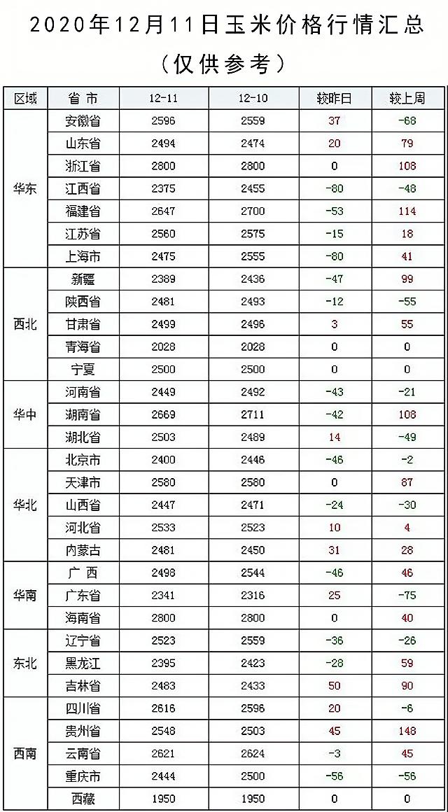 最近小麦玉米价格为什么会下跌,小麦玉米价格涨还是跌