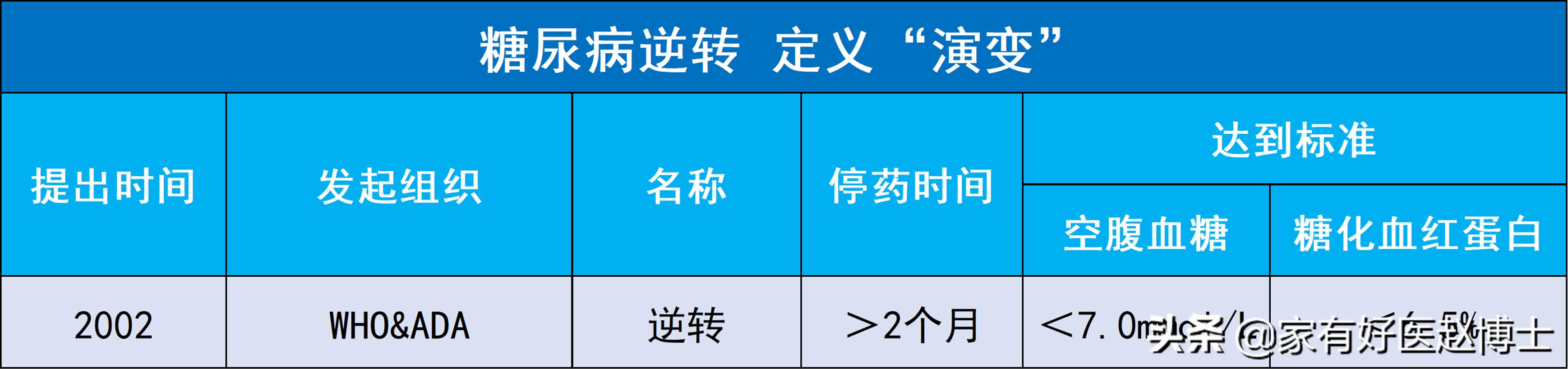 糖尿病为什么不能根治逆转,糖尿病真正的逆转是什么样的表现